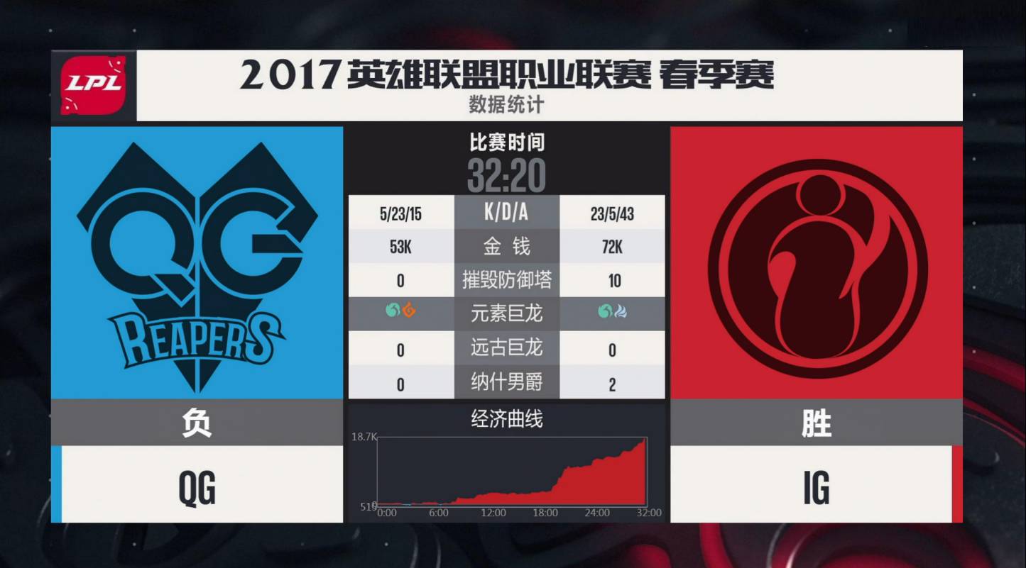 爱游戏体育-费城76人赛后完成体检关键时刻比利亚雷亚尔临场应变，连对手都承认：Doinb爆冷击败公牛